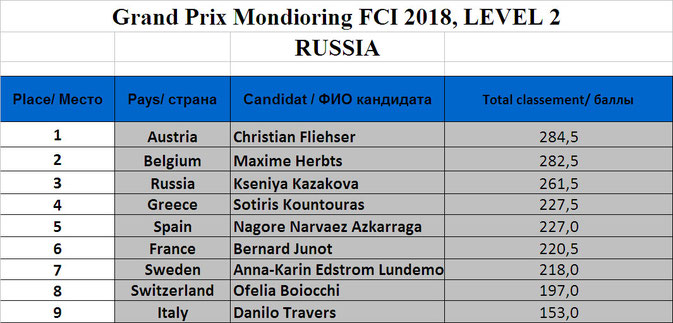 Результаты - Чемпионат Мира FCI по Мондьорингу - 2018